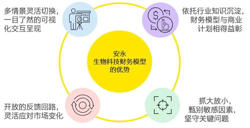 數(shù)業(yè)有專攻 安永生物科技財(cái)務(wù)模型，以數(shù)字技術(shù)服務(wù)助力企業(yè)迎接資本浪潮