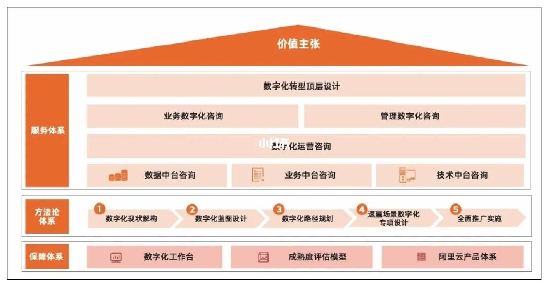 數(shù)字芯動(dòng)力 阿里云數(shù)字化轉(zhuǎn)型戰(zhàn)略框架與技術(shù)賦能解析